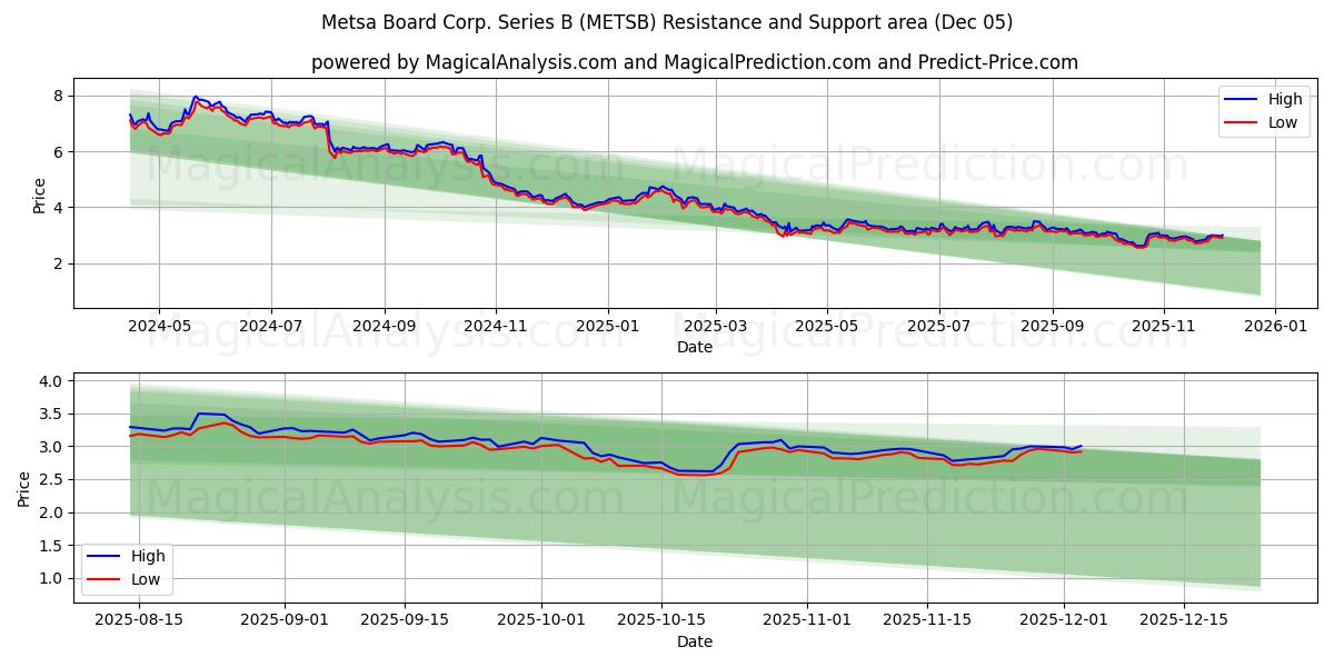  Metsa Board Corp. Series B (METSB) Support and Resistance area (04 Dec) 