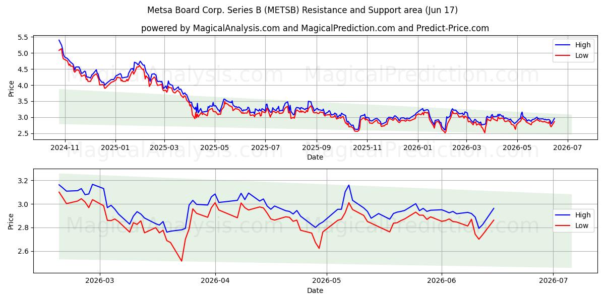  Metsa Board Corp. Series B (METSB) Support and Resistance area (09 Jun) 