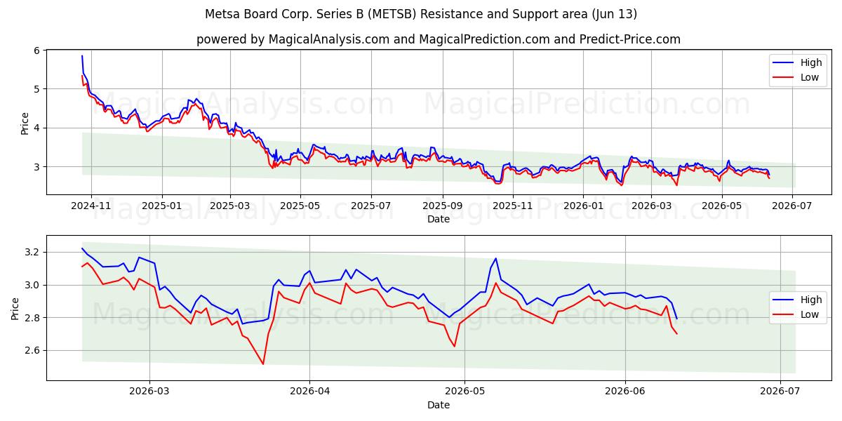  Metsa Board Corp. Series B (METSB) Support and Resistance area (11 Jun) 
