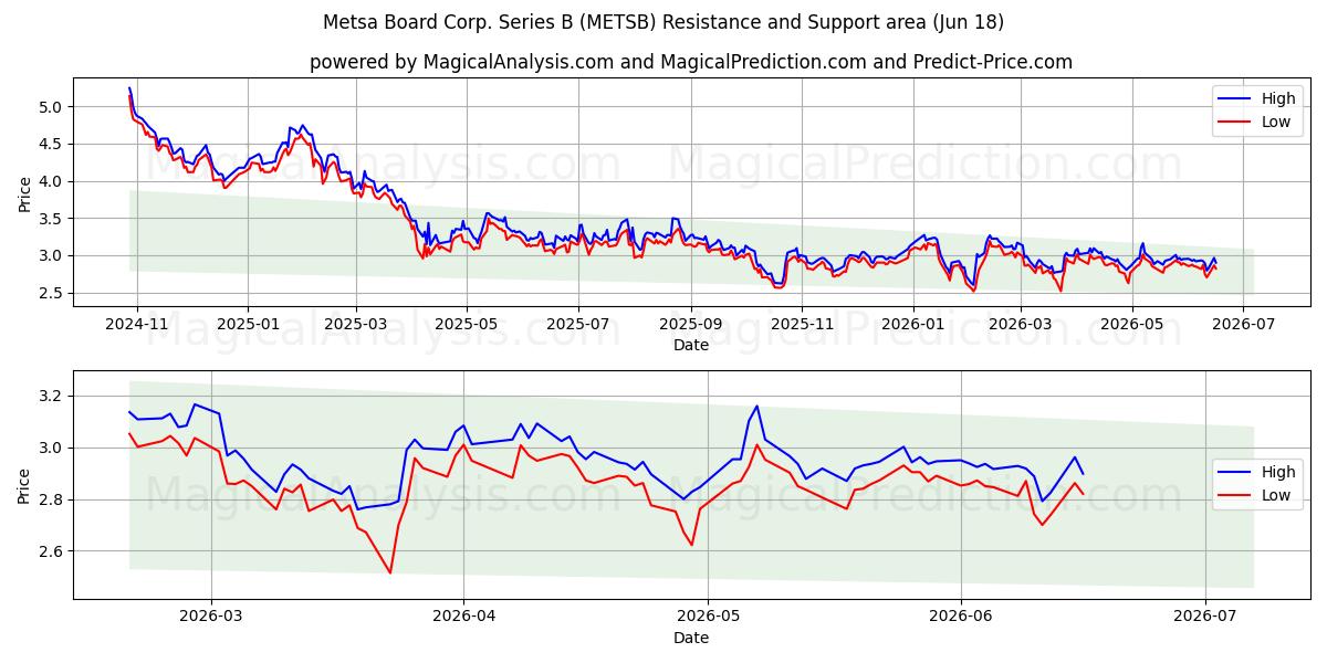  Metsa Board Corp. Series B (METSB) Support and Resistance area (17 Jun) 