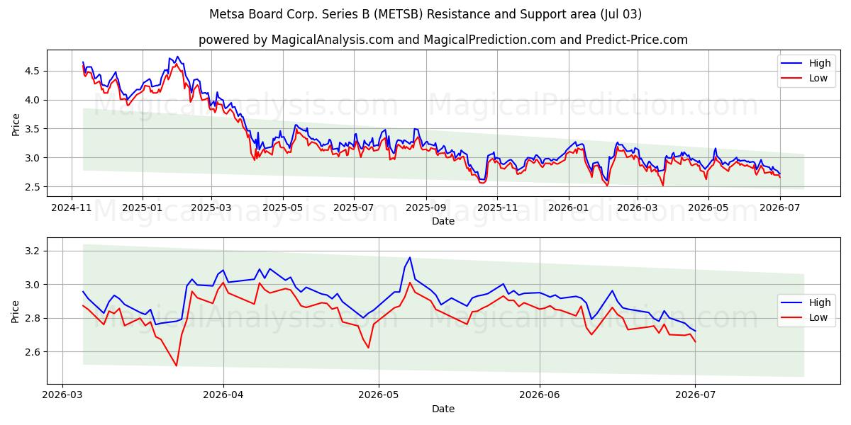  Metsa Board Corp. Series B (METSB) Support and Resistance area (02 Jul) 