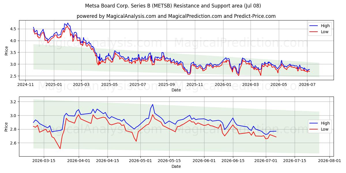  Metsa Board Corp. Series B (METSB) Support and Resistance area (06 Jul) 