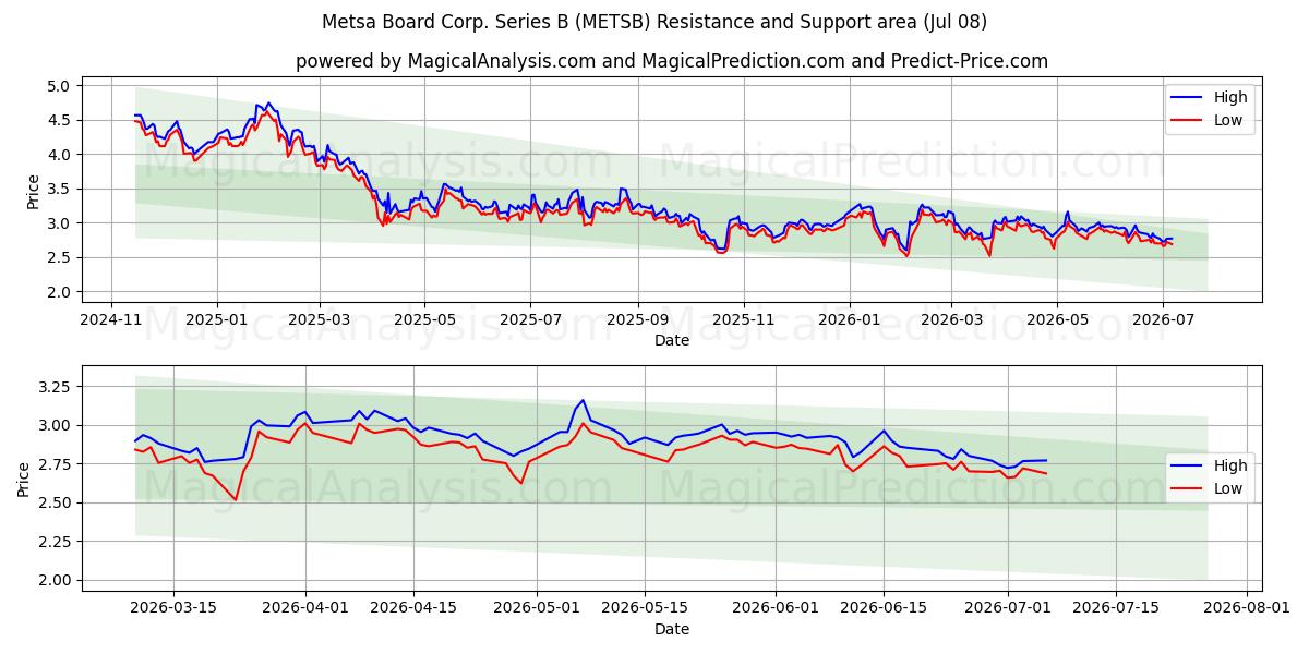 Metsa Board Corp. Series B (METSB) Support and Resistance area (07 Jul) 