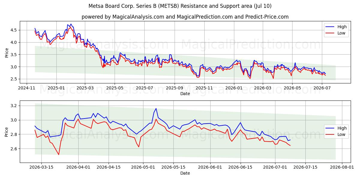  Metsa Board Corp. Series B (METSB) Support and Resistance area (09 Jul) 