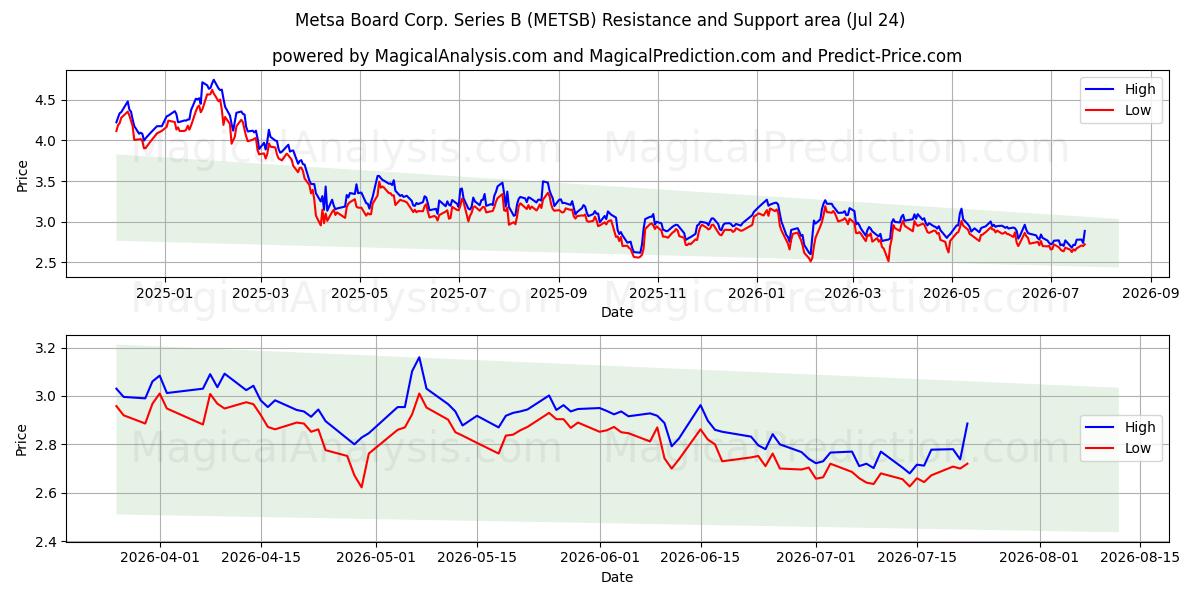  Metsa Board Corp. Series B (METSB) Support and Resistance area (23 Jul) 