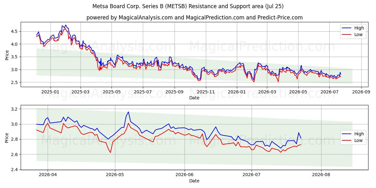  Metsa Board Corp. Series B (METSB) Support and Resistance area (24 Jul) 