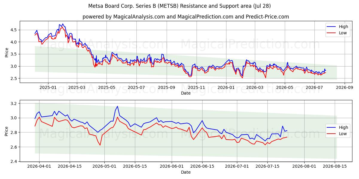  Metsa Board Corp. Series B (METSB) Support and Resistance area (27 Jul) 