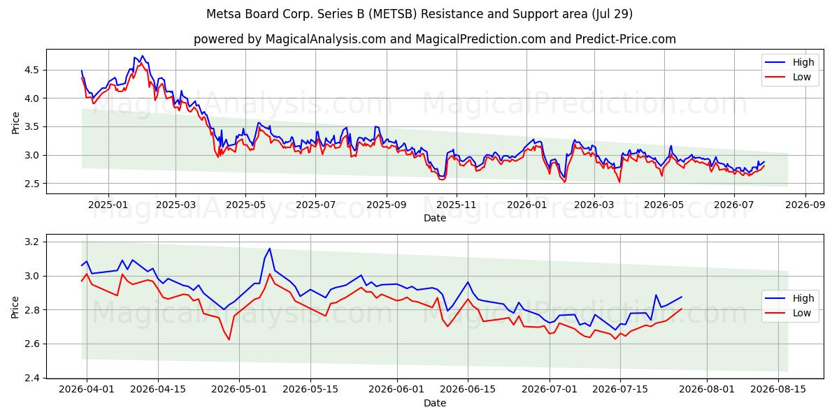  Metsa Board Corp. Series B (METSB) Support and Resistance area (28 Jul) 