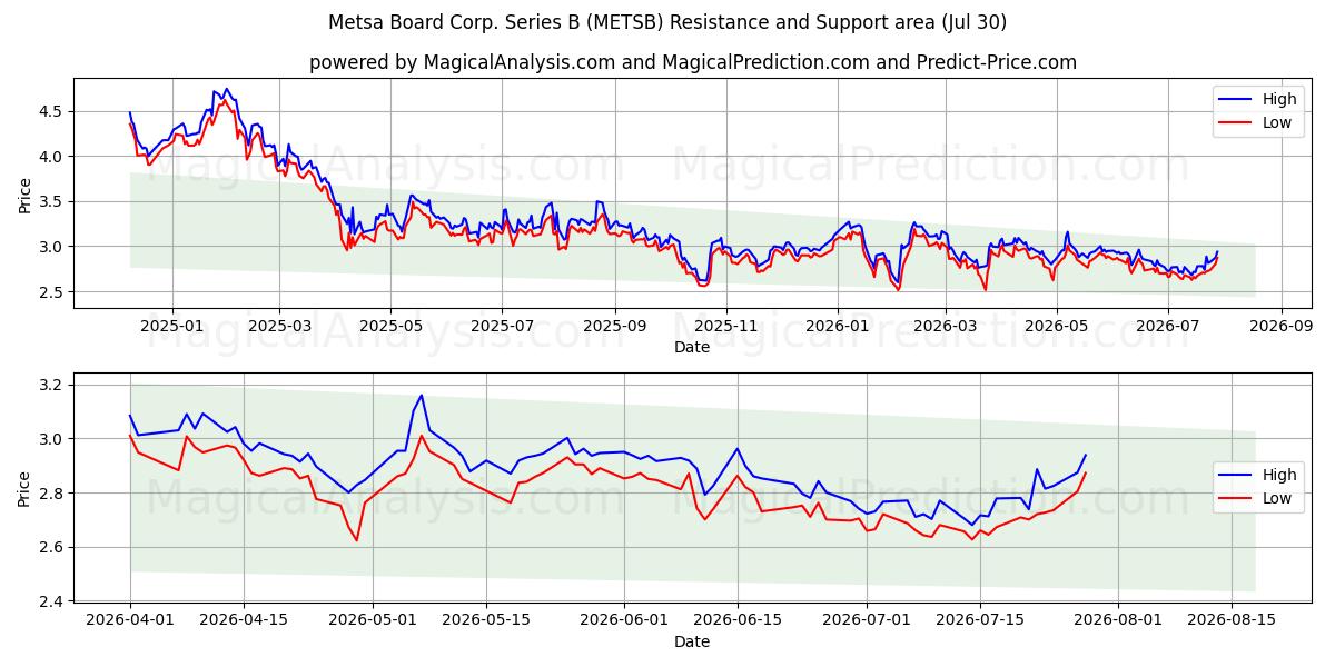  Metsa Board Corp. Series B (METSB) Support and Resistance area (29 Jul) 