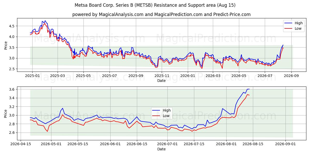  Metsa Board Corp. Series B (METSB) Support and Resistance area (13 Aug) 