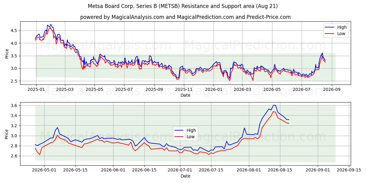 Metsa Board Corp. Series B (METSB) Support and Resistance area (18 Aug) 