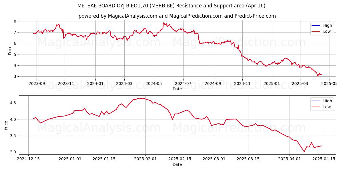  METSAE BOARD OYJ B EO1,70 (MSRB.BE) Support and Resistance area (16 Apr) 