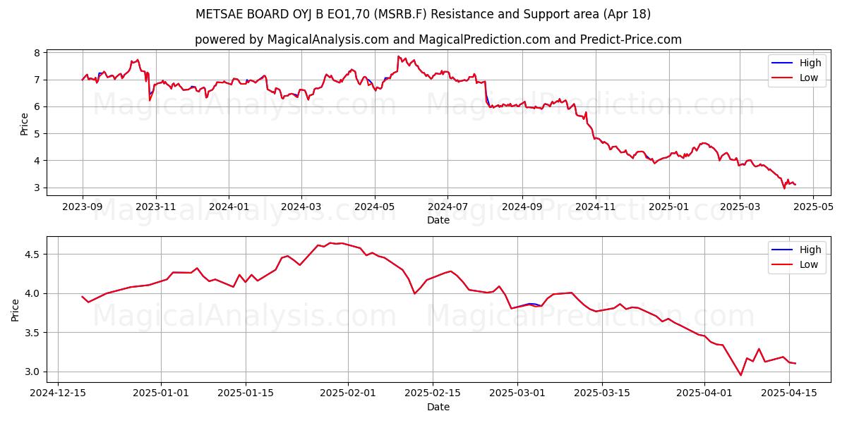  METSAE BOARD OYJ B EO1,70 (MSRB.F) Support and Resistance area (18 Apr) 