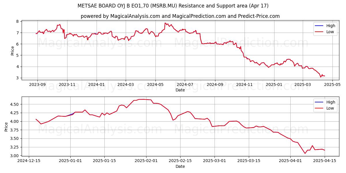  METSAE BOARD OYJ B EO1,70 (MSRB.MU) Support and Resistance area (17 Apr) 