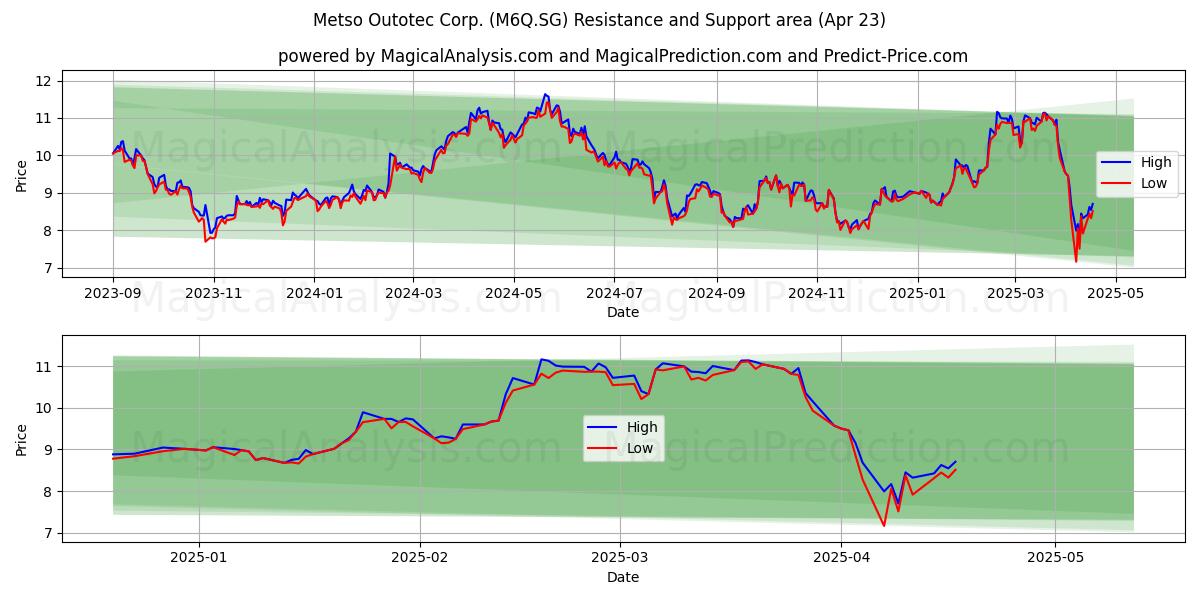  Metso Outotec Corp. (M6Q.SG) Support and Resistance area (23 Apr) 