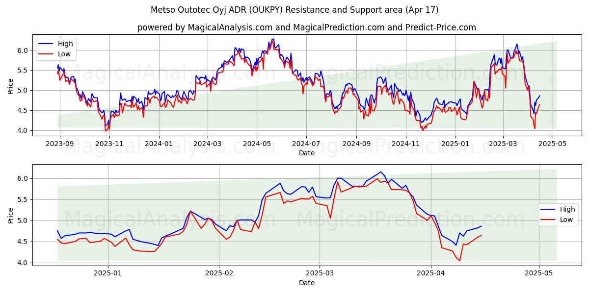  Metso Outotec Oyj ADR (OUKPY) Support and Resistance area (17 Apr) 