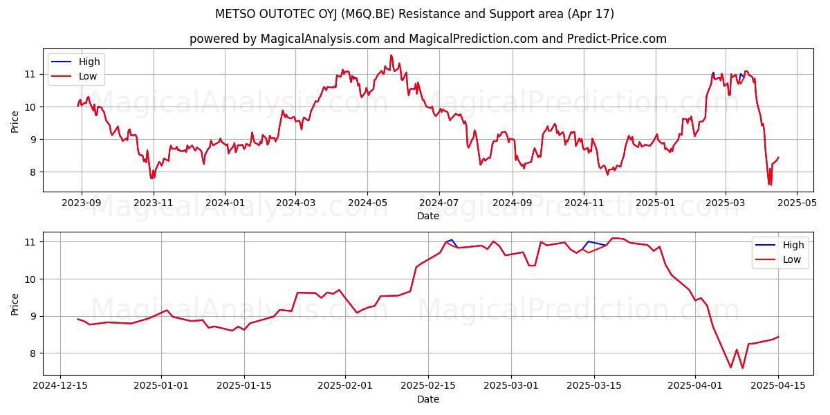  METSO OUTOTEC OYJ (M6Q.BE) Support and Resistance area (17 Apr) 