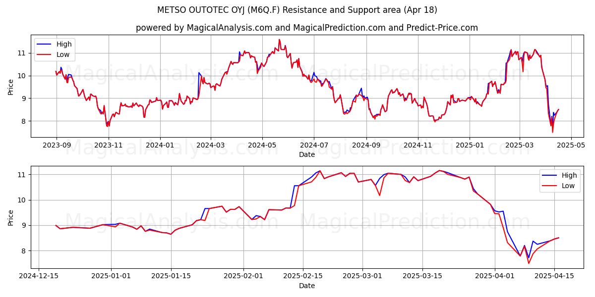  METSO OUTOTEC OYJ (M6Q.F) Support and Resistance area (18 Apr) 