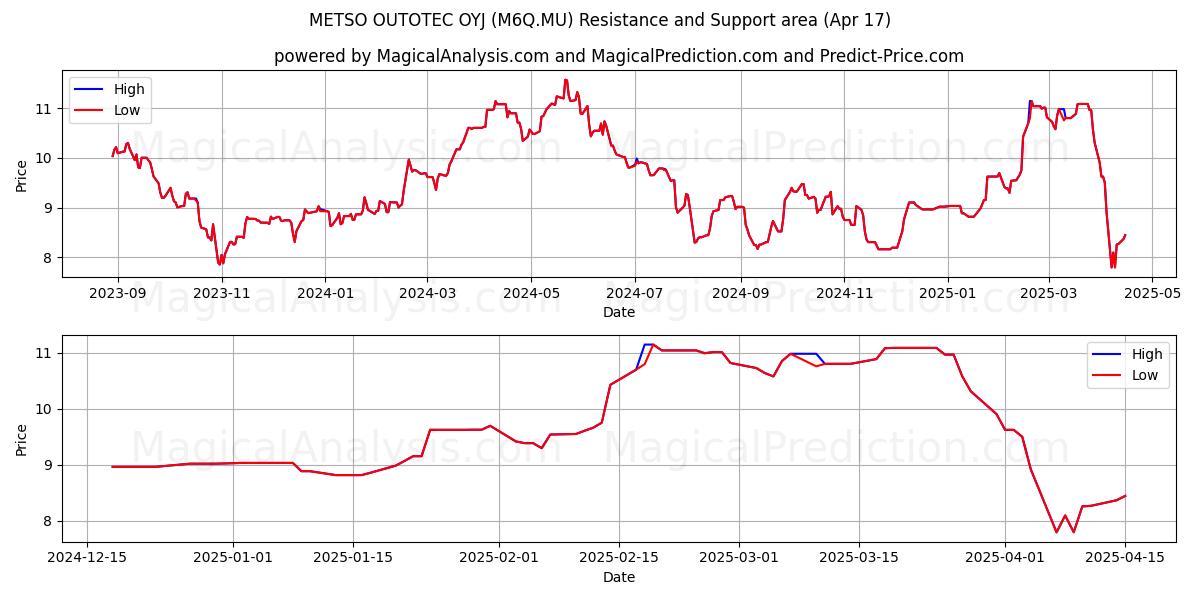  METSO OUTOTEC OYJ (M6Q.MU) Support and Resistance area (17 Apr) 