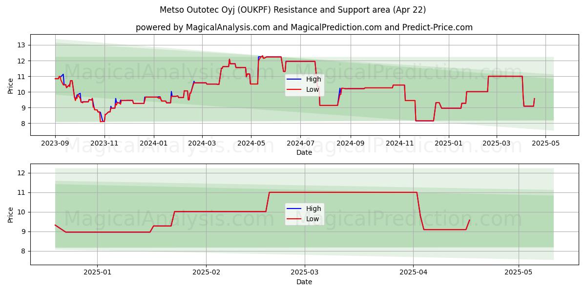  Metso Outotec Oyj (OUKPF) Support and Resistance area (22 Apr) 