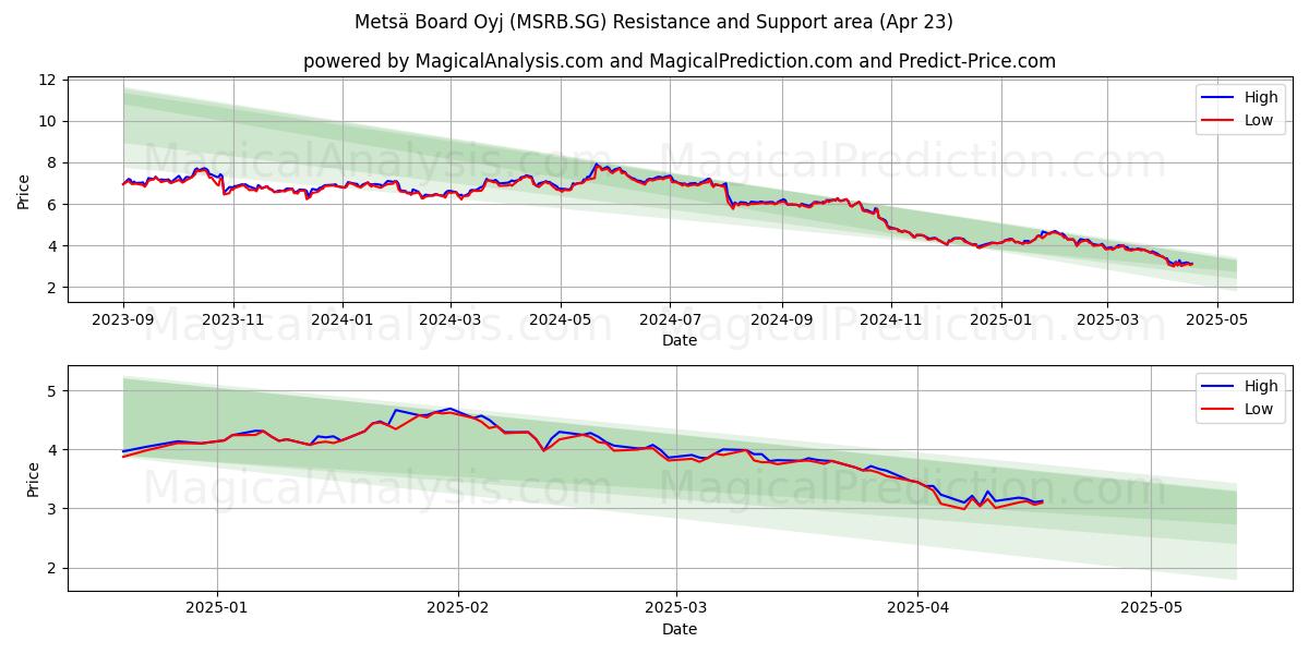  Metsä Board Oyj (MSRB.SG) Support and Resistance area (23 Apr) 