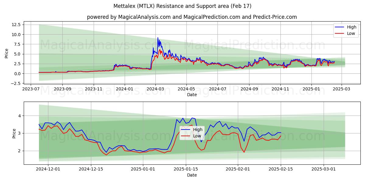  mettalex (MTLX) Support and Resistance area (04 Feb) 