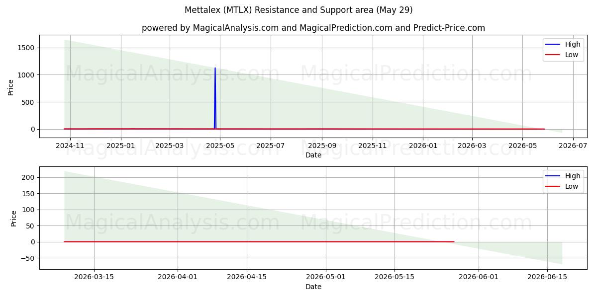  メタレックス (MTLX) Support and Resistance area (28 May) 