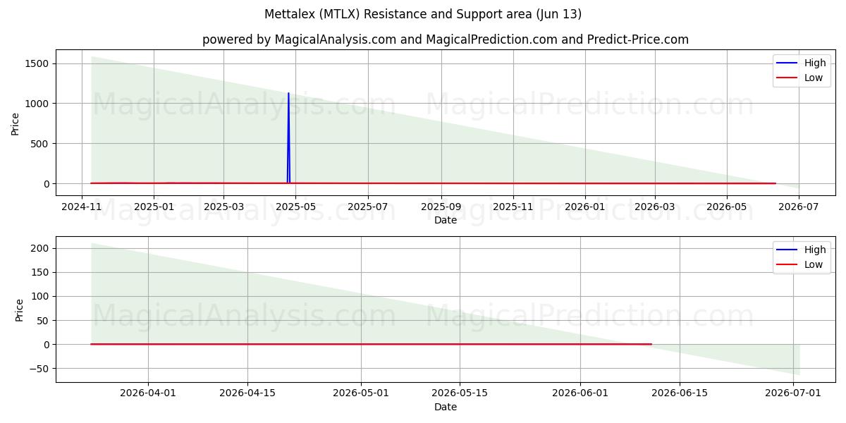  Mettalex (MTLX) Support and Resistance area (12 Jun) 