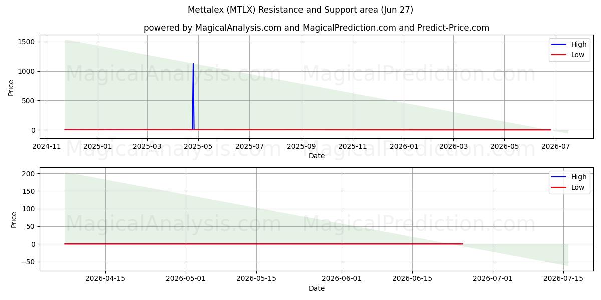  Mettalex (MTLX) Support and Resistance area (26 Jun) 