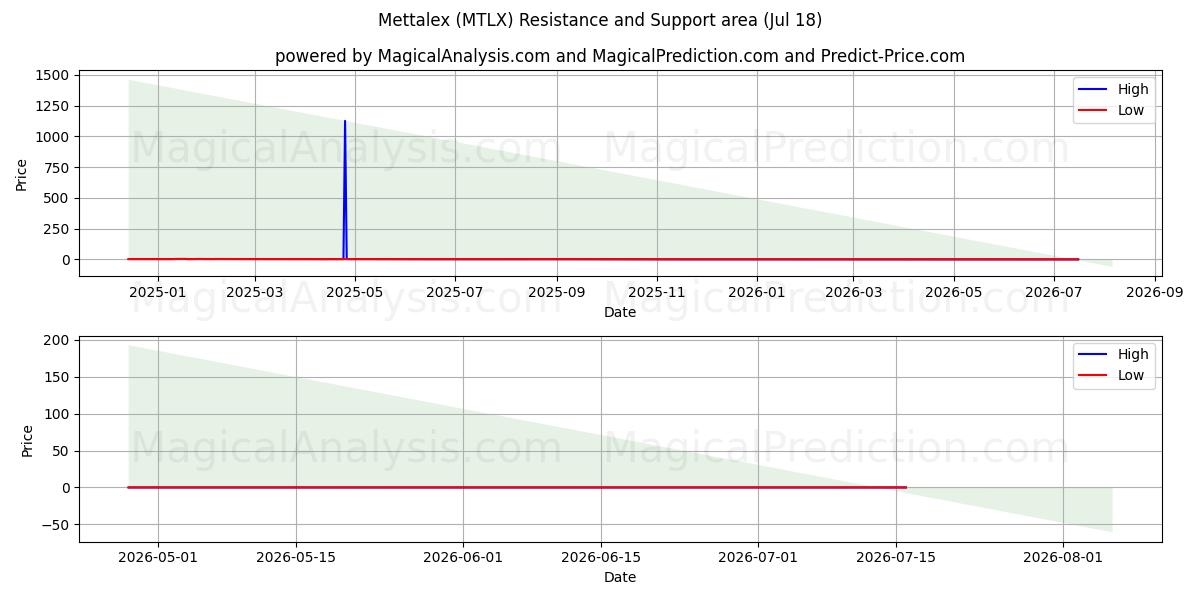  متالکس (MTLX) Support and Resistance area (17 Jul) 