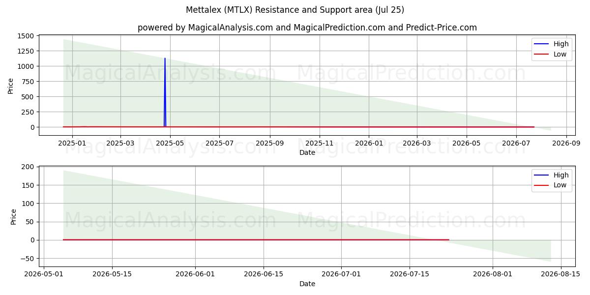  Mettalex (MTLX) Support and Resistance area (24 Jul) 