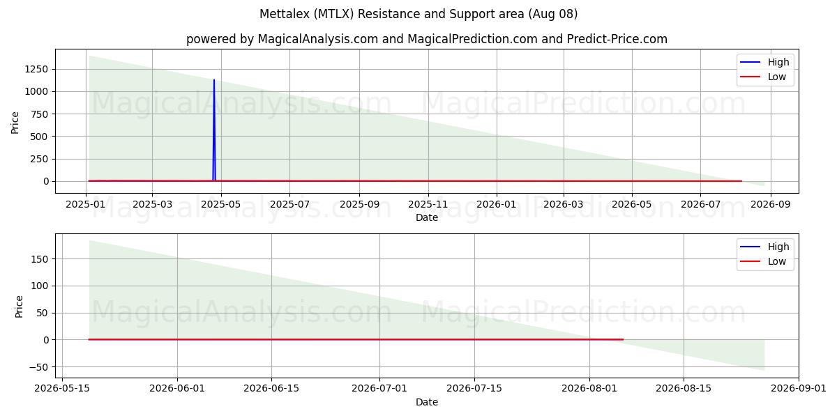  ميتالكس (MTLX) Support and Resistance area (07 Aug) 