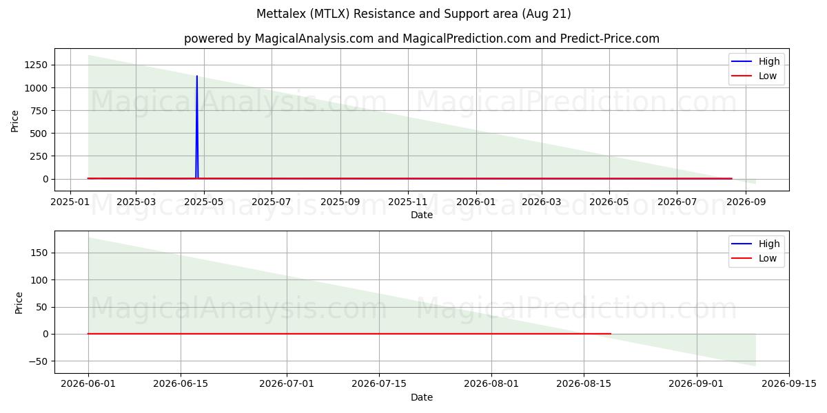  메타렉스 (MTLX) Support and Resistance area (20 Aug) 