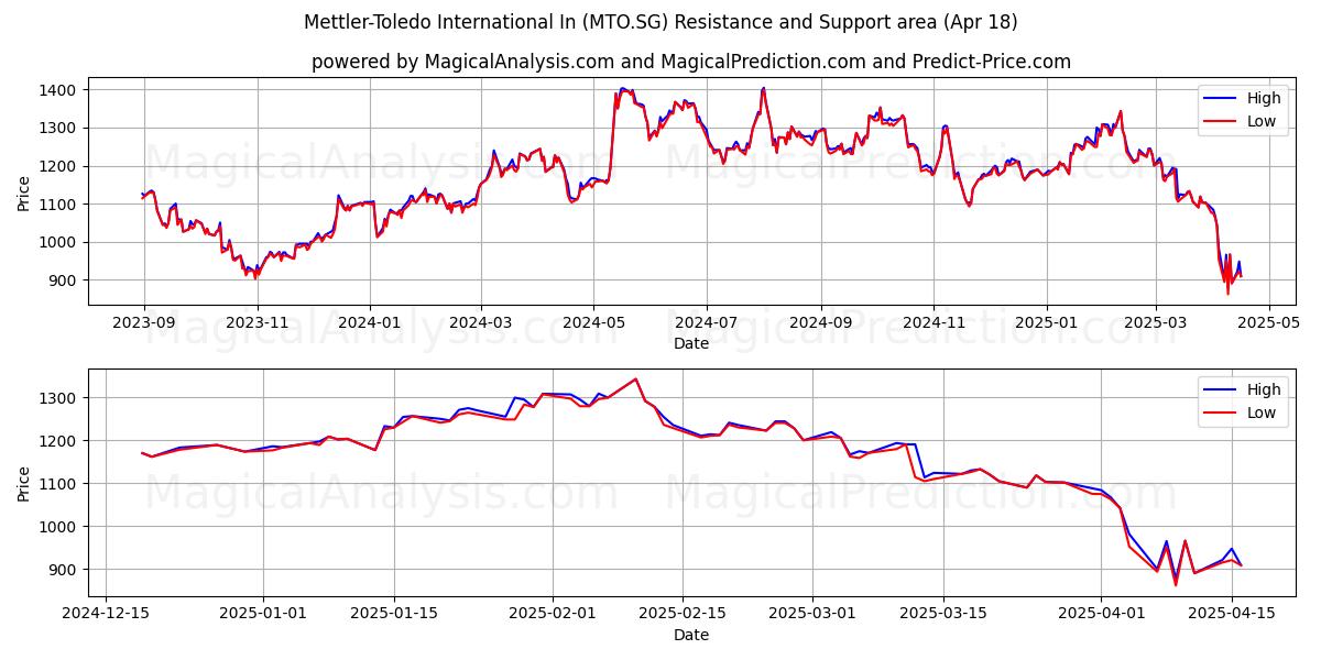  Mettler-Toledo International In (MTO.SG) Support and Resistance area (18 Apr) 
