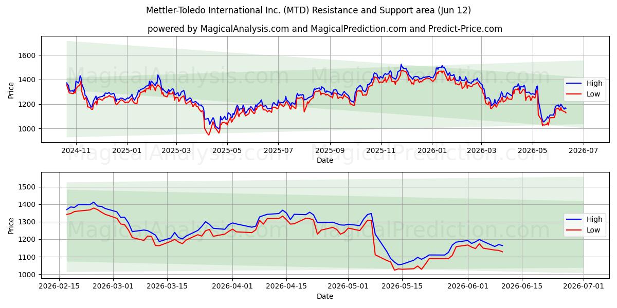  Mettler-Toledo International Inc. (MTD) Support and Resistance area (28 May) 