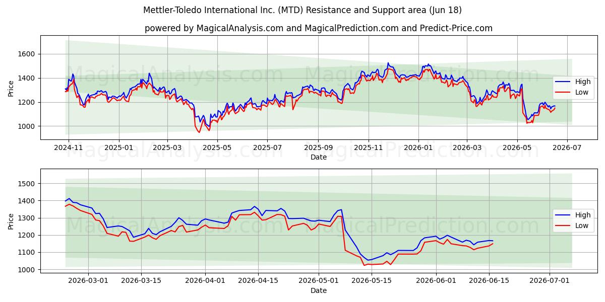  Mettler-Toledo International Inc. (MTD) Support and Resistance area (17 Jun) 