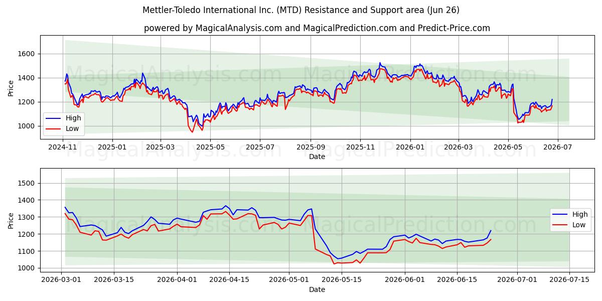  Mettler-Toledo International Inc. (MTD) Support and Resistance area (25 Jun) 