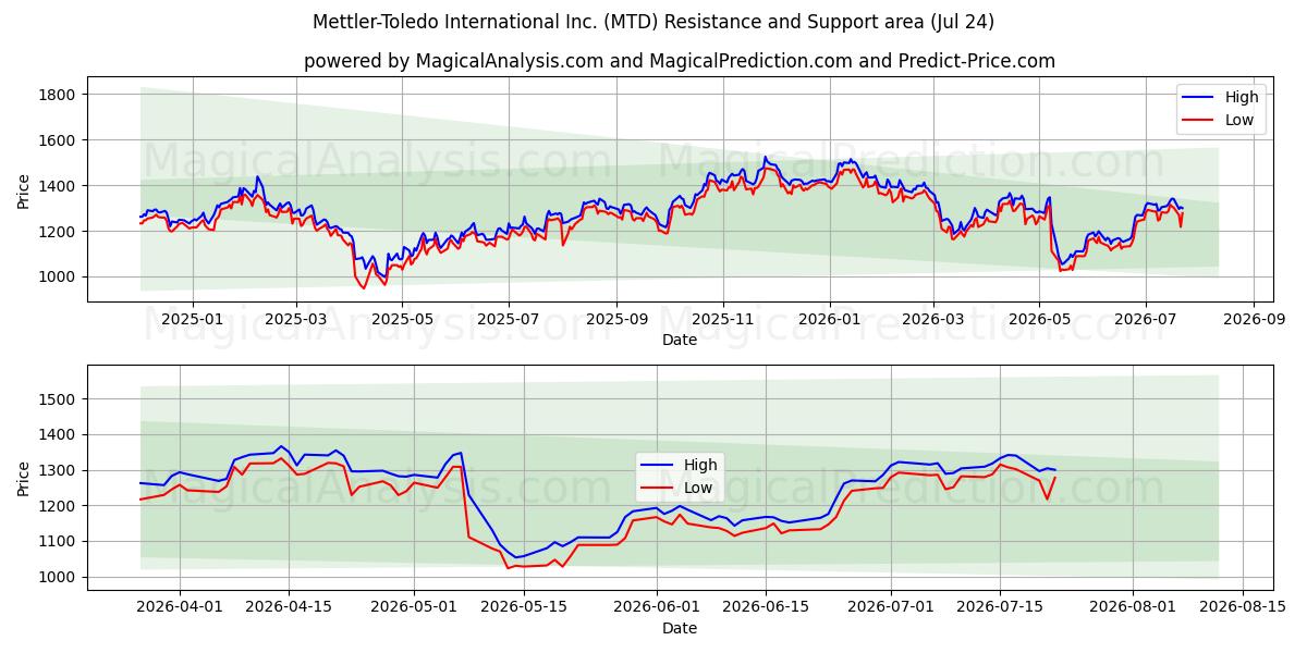  Mettler-Toledo International Inc. (MTD) Support and Resistance area (23 Jul) 