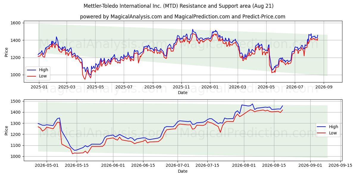  Mettler-Toledo International Inc. (MTD) Support and Resistance area (20 Aug) 