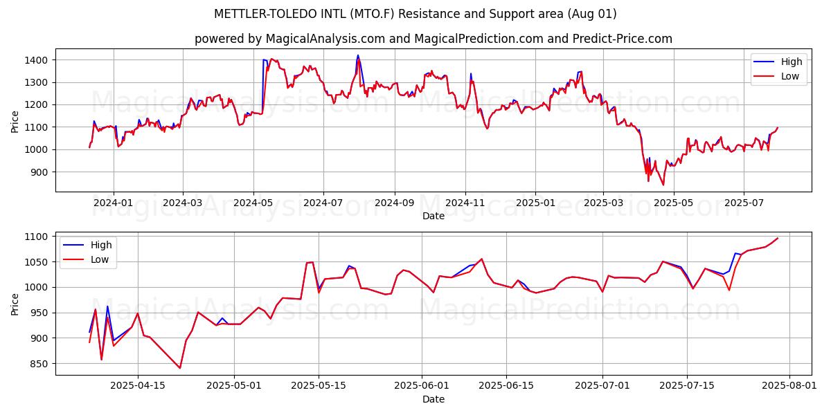  METTLER-TOLEDO INTL (MTO.F) Support and Resistance area (31 Jul) 