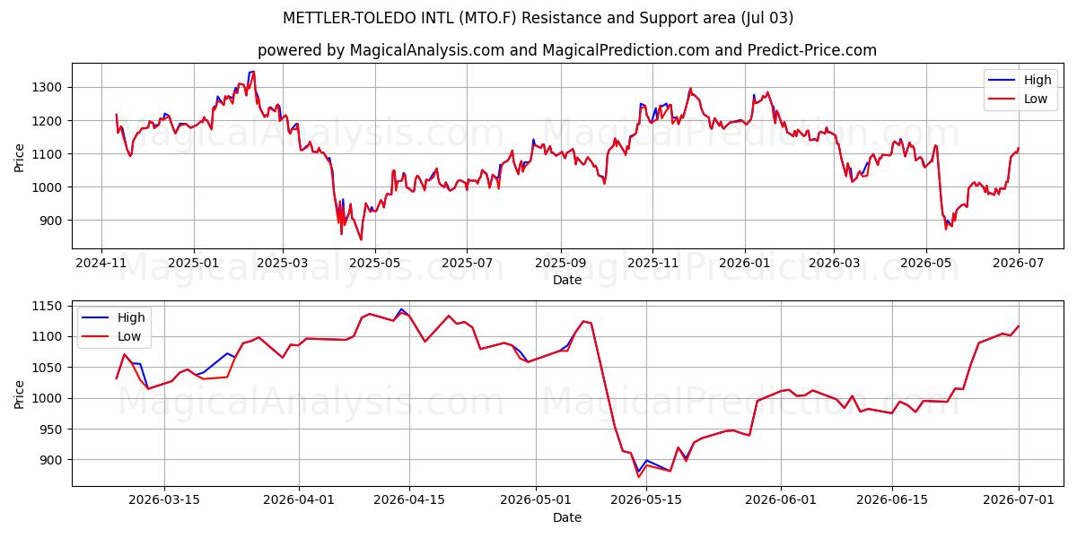  METTLER-TOLEDO INTL (MTO.F) Support and Resistance area (02 Jul) 