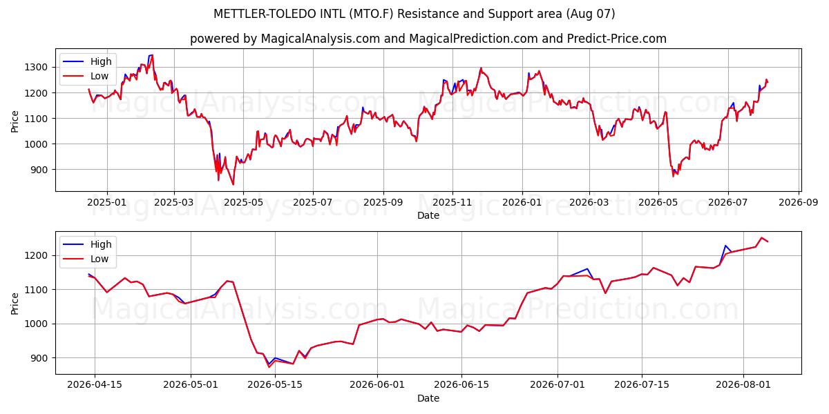  METTLER-TOLEDO INTL (MTO.F) Support and Resistance area (06 Aug) 