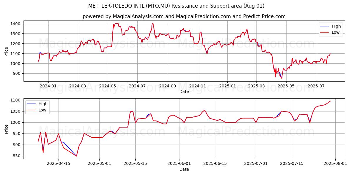  METTLER-TOLEDO INTL (MTO.MU) Support and Resistance area (31 Jul) 