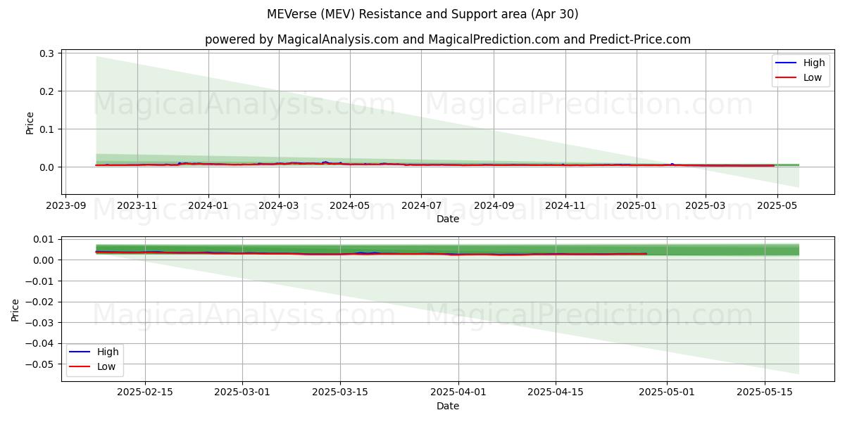  ME버스 (MEV) Support and Resistance area (30 Apr) 