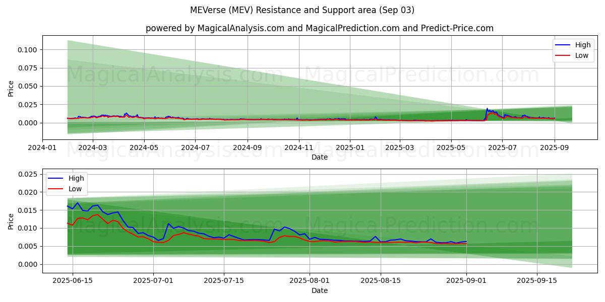  MEVerse (MEV) Support and Resistance area (02 Sep) 