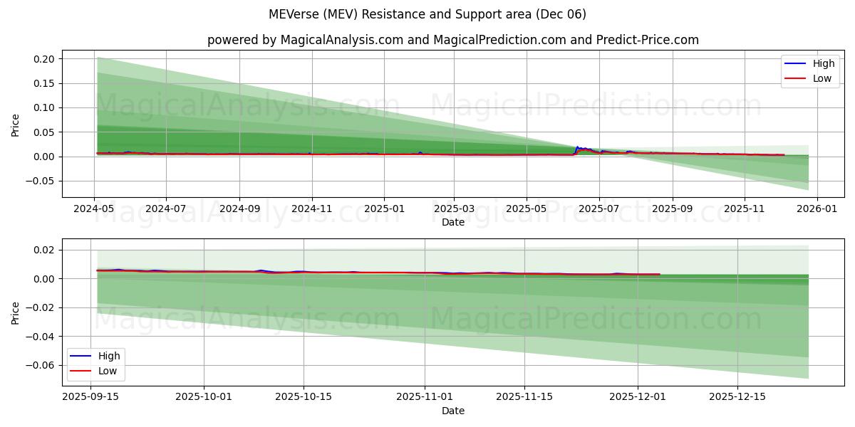  मेवर्स (MEV) Support and Resistance area (05 Dec) 