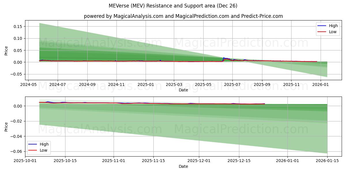  MEVers (MEV) Support and Resistance area (25 Dec) 