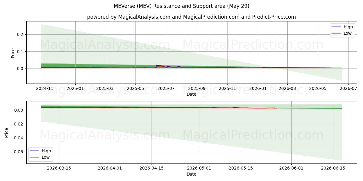  MEVerse (MEV) Support and Resistance area (28 May) 