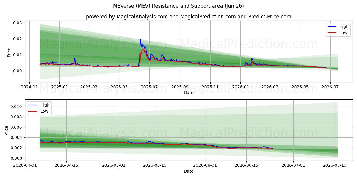  MEVers (MEV) Support and Resistance area (25 Jun) 