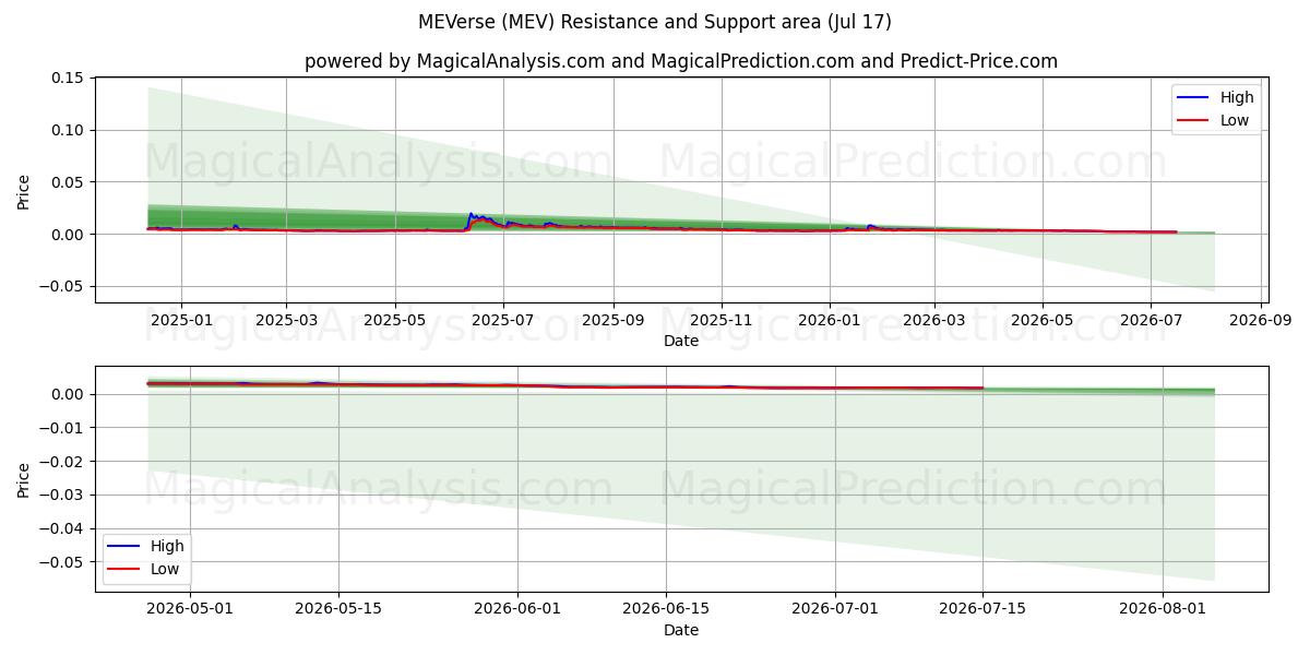 MEVerse (MEV) Support and Resistance area (16 Jul) 